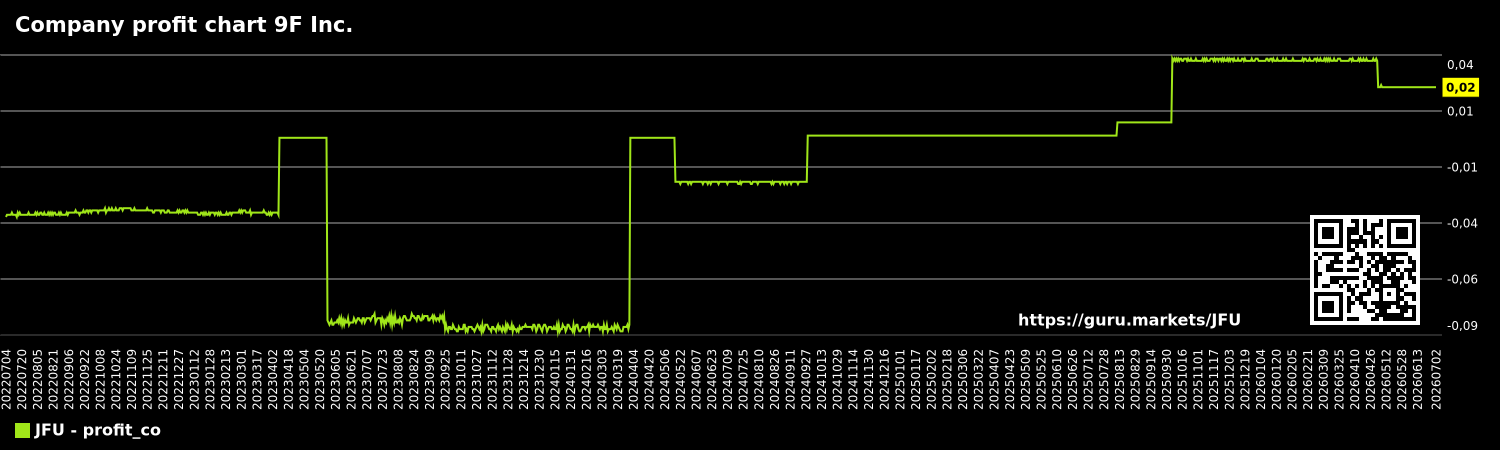 Company profit chart 9F Inc.